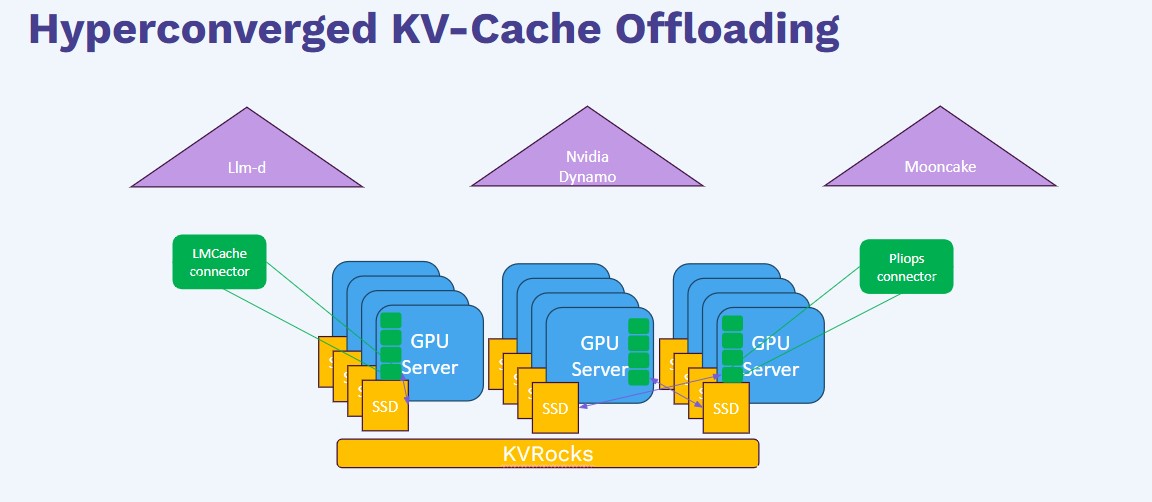 Hyperconverged KV-Cache Offloading for Cost-Efficient LLM Inference